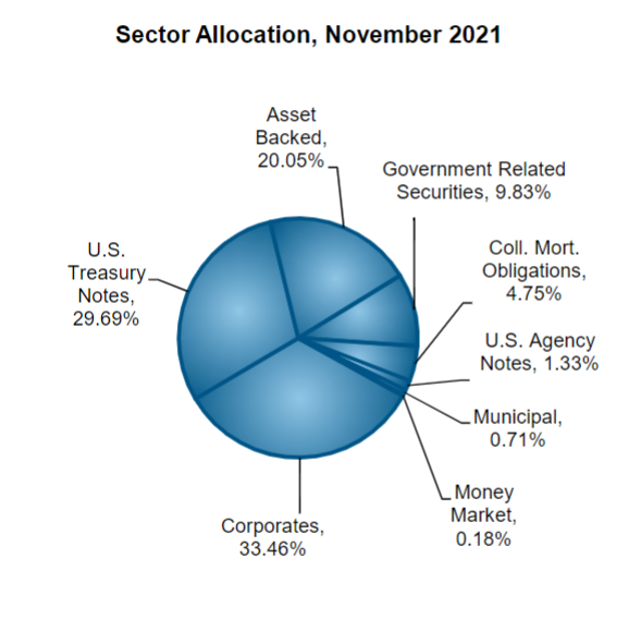 Short Term Bond Fund Pie Chart