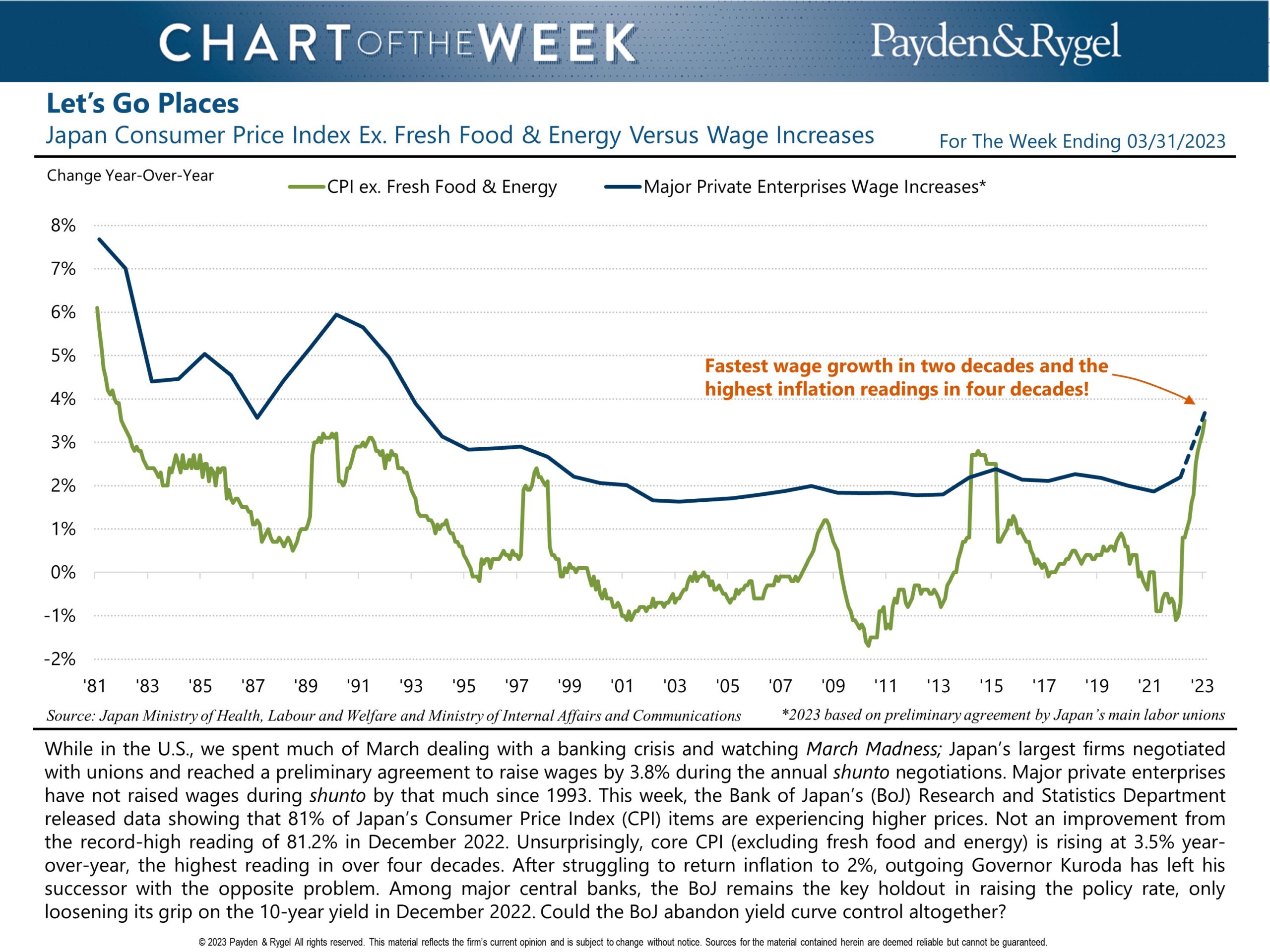 Weekly Chart