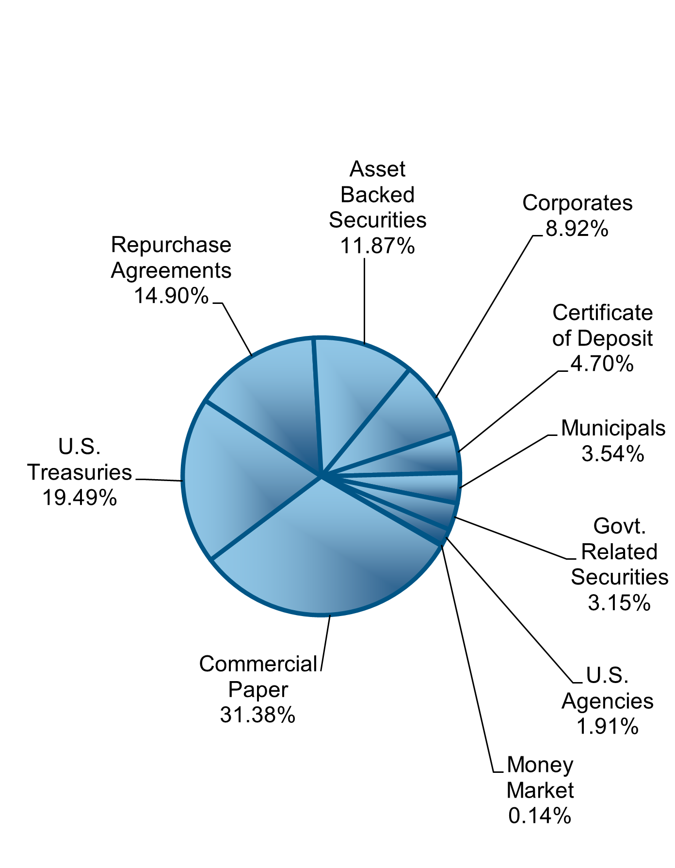 Day to Day Fund Pie Chart