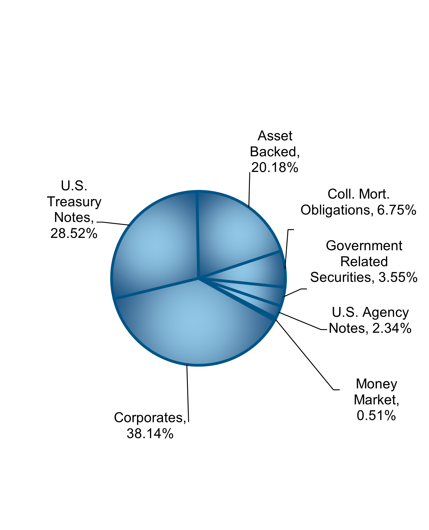 Short Term Bond Fund Pie Chart