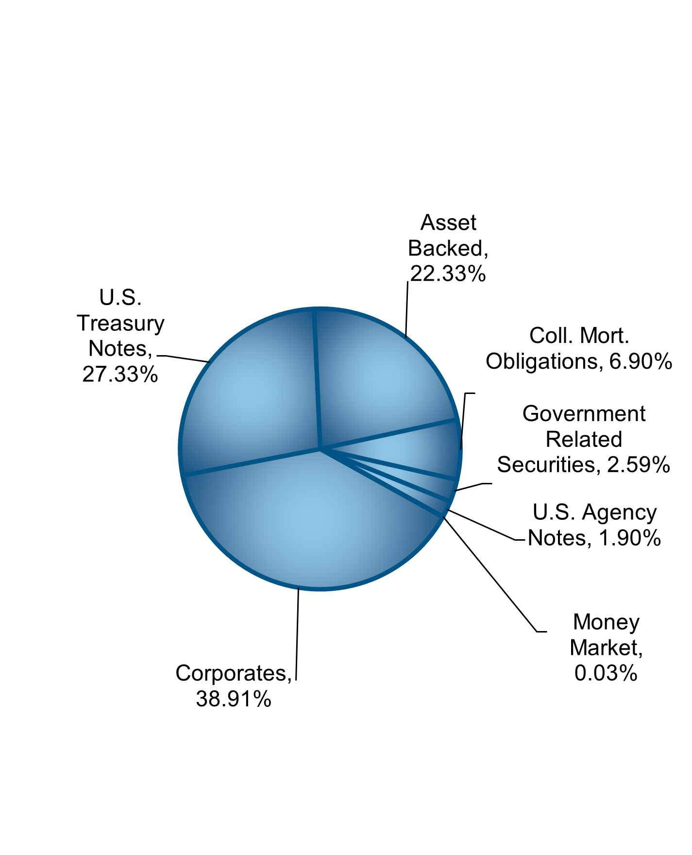 Day to Day Fund Pie Chart